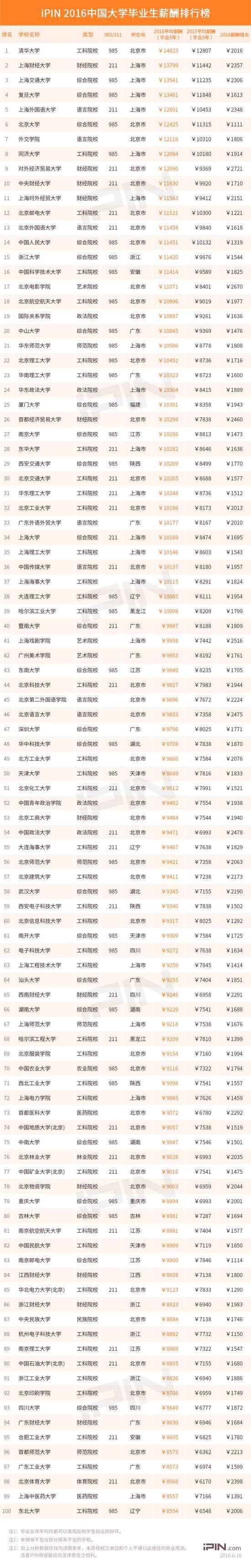 2016年大學畢業生薪酬數據出爐