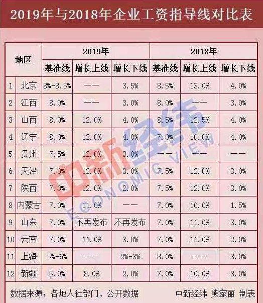 12省份最新工資指導線出爐！今年你漲工資了嗎