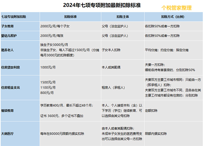 事關你的收入！2024年個稅專項附加扣除已開始確認！附最全操作指南