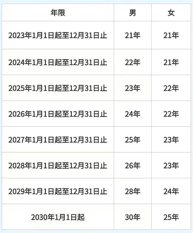 退休了，醫保還要再交錢嗎？繳費年限不夠怎么辦？